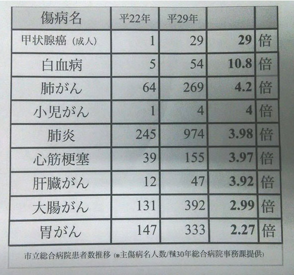 [펌]충격적인 일본 방사능 후유증 통계 + 일본 반응...