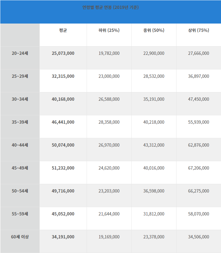 임금직무정보시스템 공인 연봉 통계