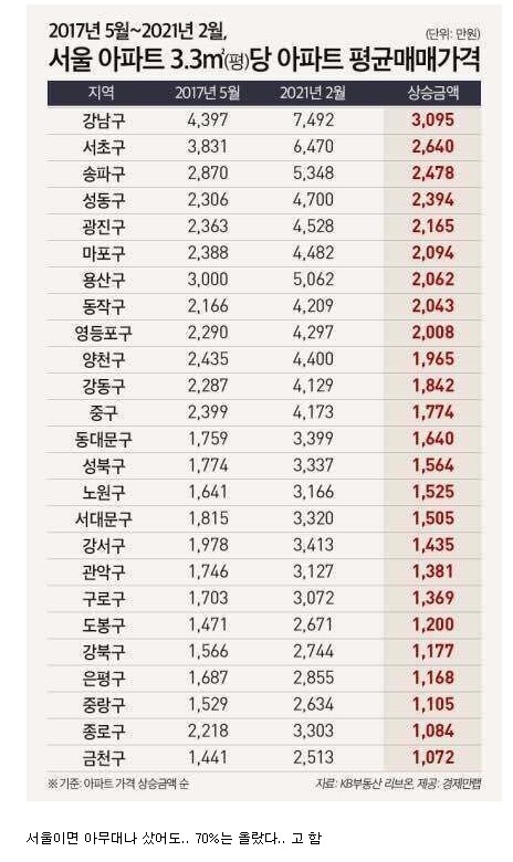 2017년과 현재 서울 아파트 평당 가격 변화