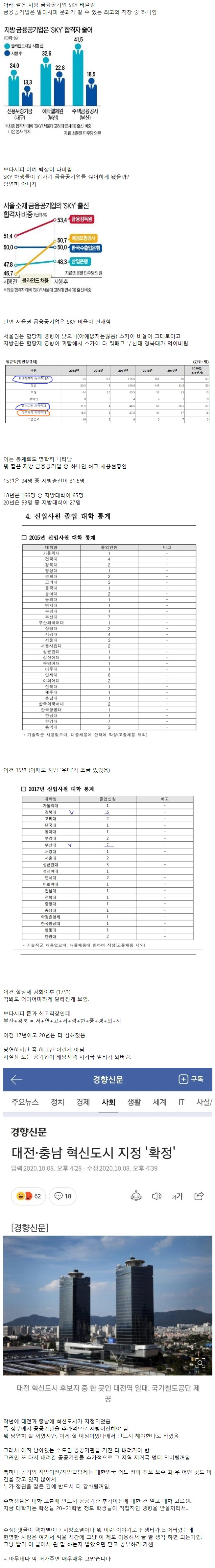 지방대생들이 점령한 공기업