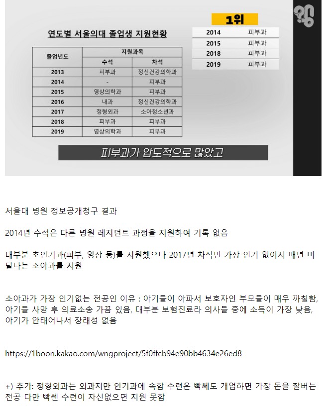서울대 의대 수석 차석 졸업생이 선택한 전공
