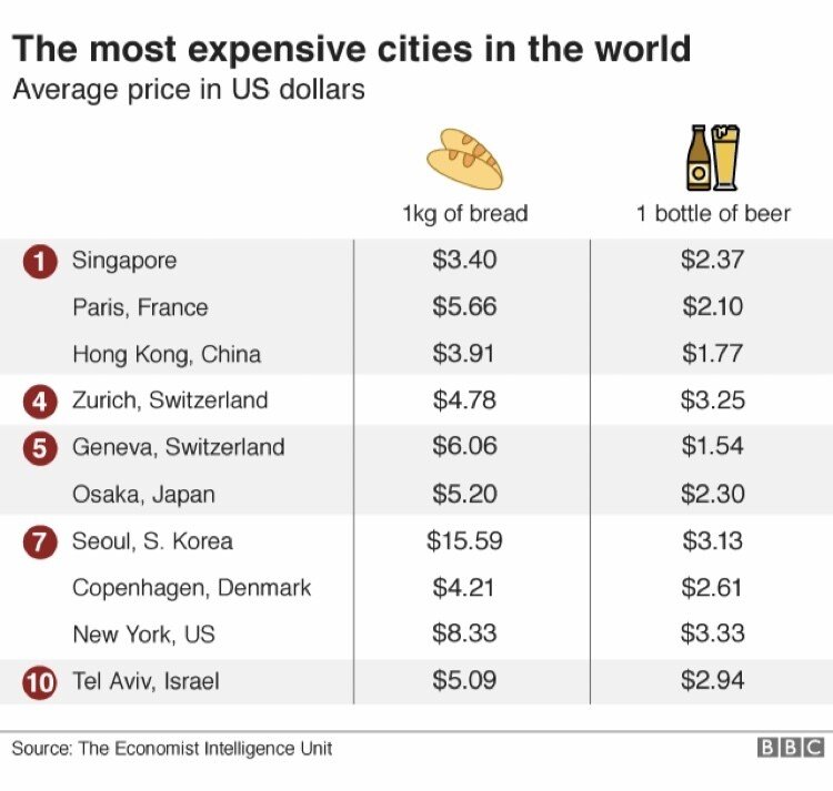 세계에서 빵이 가장 비싼 도시