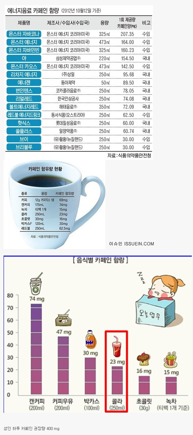 요즘 에너지음료 카페인 서열