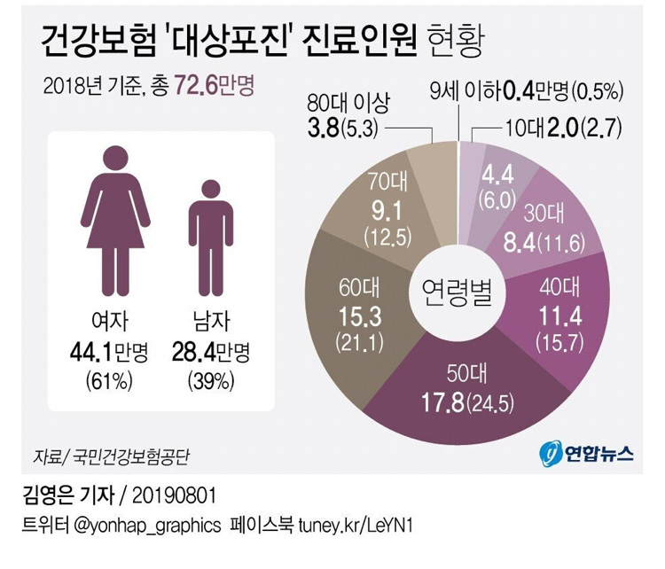 요즘 80~90년대생 남자들 사이에서 급증한다는 병