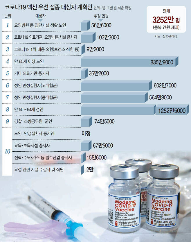 백신 우선접종대상자 계획안