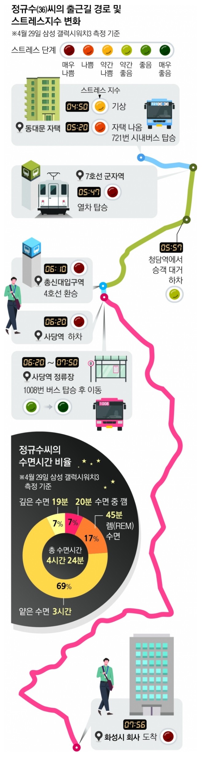 출퇴근 5시간 스트레스 지수