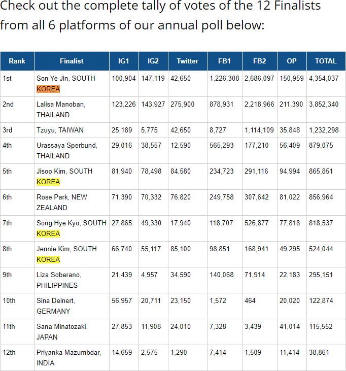 손예진, 세계 1위 / 미녀 투표