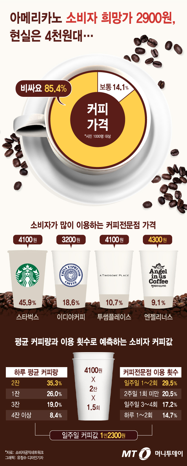 아메리카노 소비자 희망가
