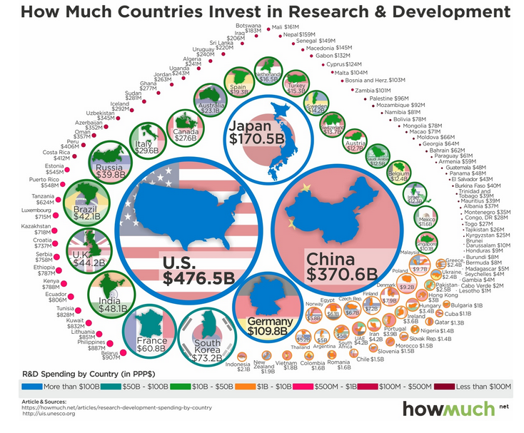 한국 R&amp;D 투자 세계 5위