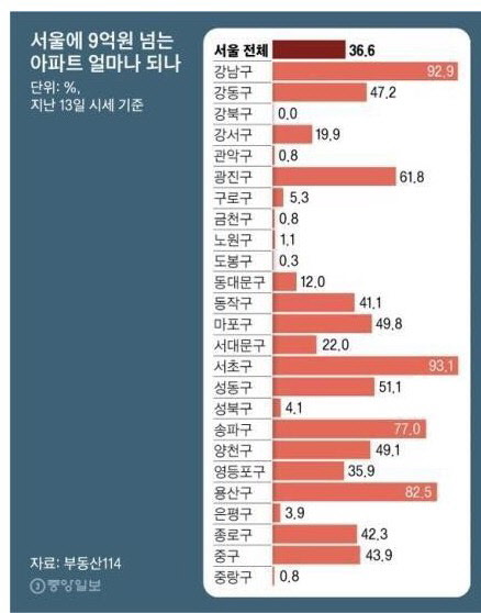 서울 구별 9억 넘는 아파트 비율