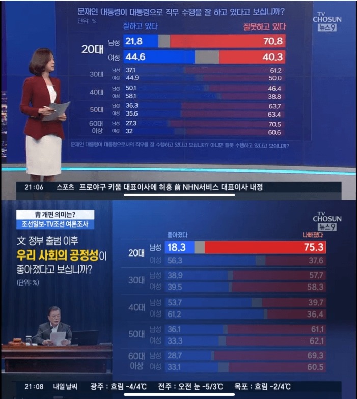 20대 남성 대통령 지지율