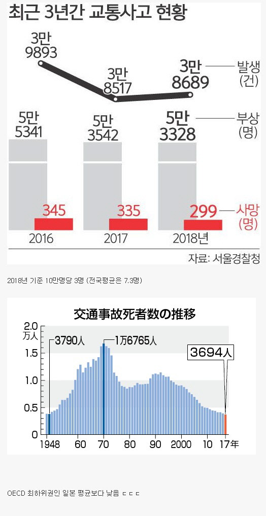 의외인 서울 교통사고 사망률