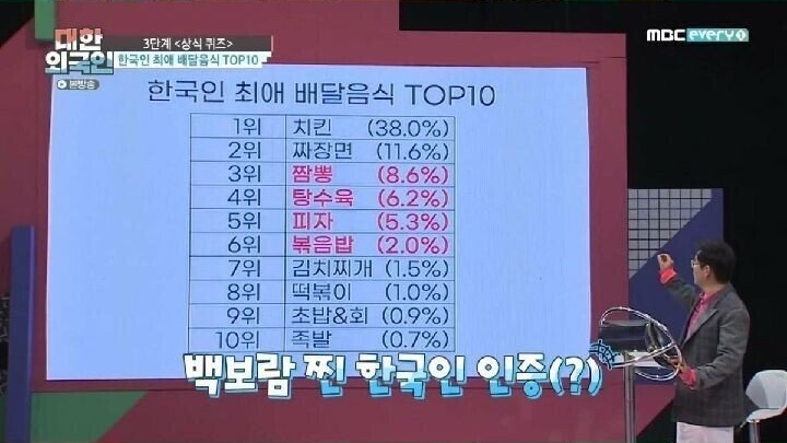 한국인 최애 배달 음식