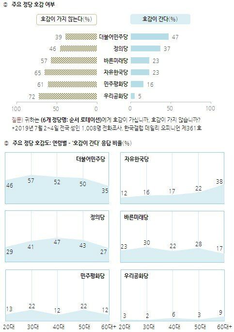 한국갤럽 정당별 호감도 조사 결과발표. ..
