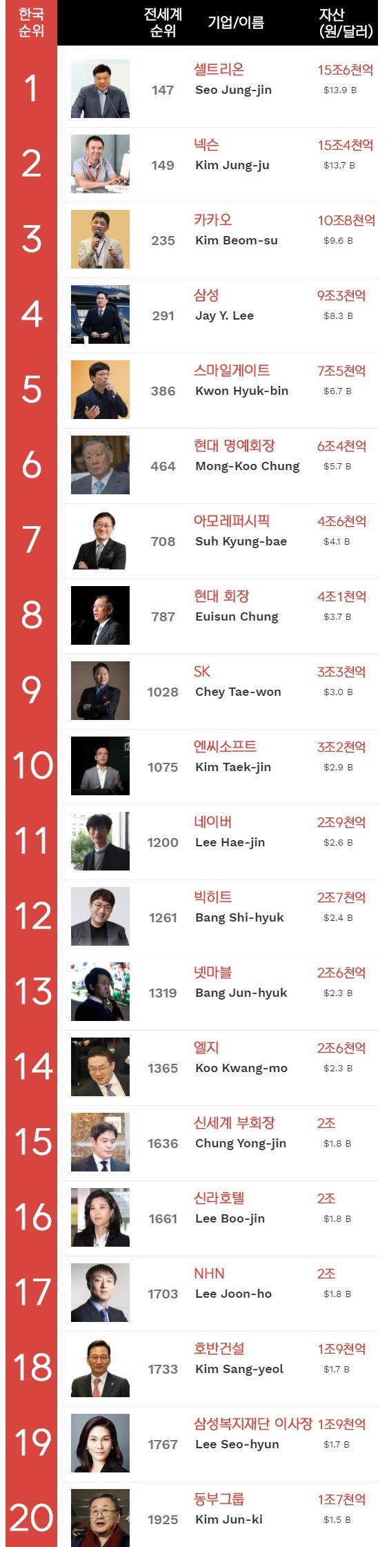 2021년 한국 부자 순위
