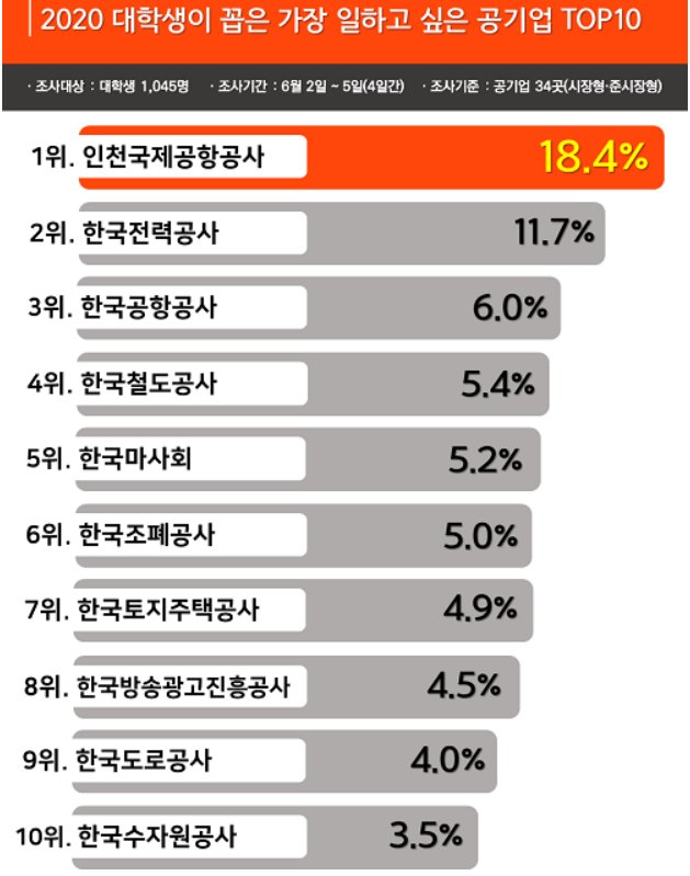 대학생이 일하고 싶은 공기업