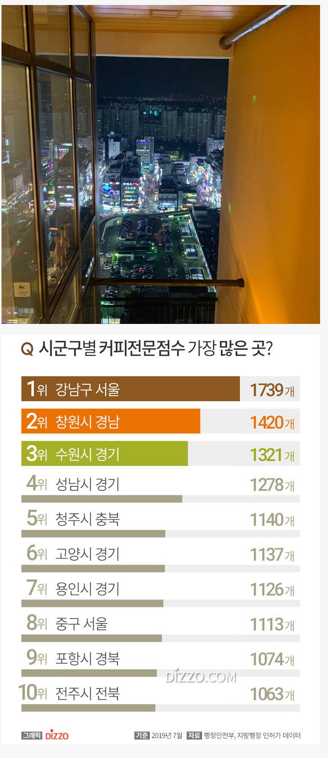 커피전문점 가장 많은 곳