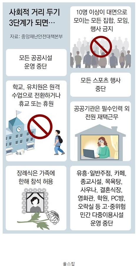 사회적 거리 두기 3단계가 되면