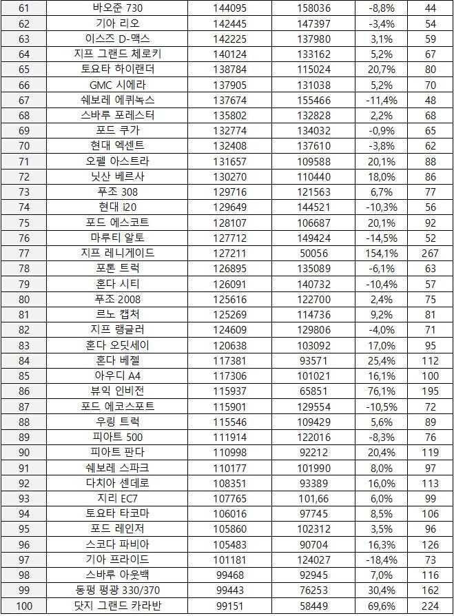 2016년 상반기 전세계 자동차 판매량