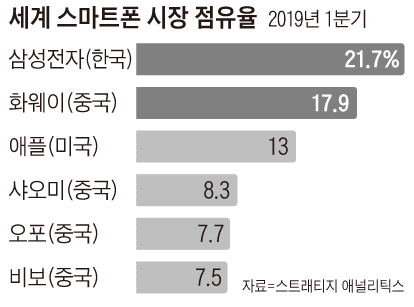 세계 스마트폰 시장 점유율