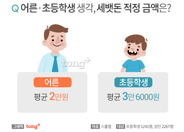 초등학생이 생각하는 적정 세뱃돈