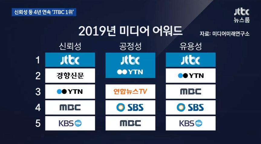 신뢰성 4년 연속 1위 언론