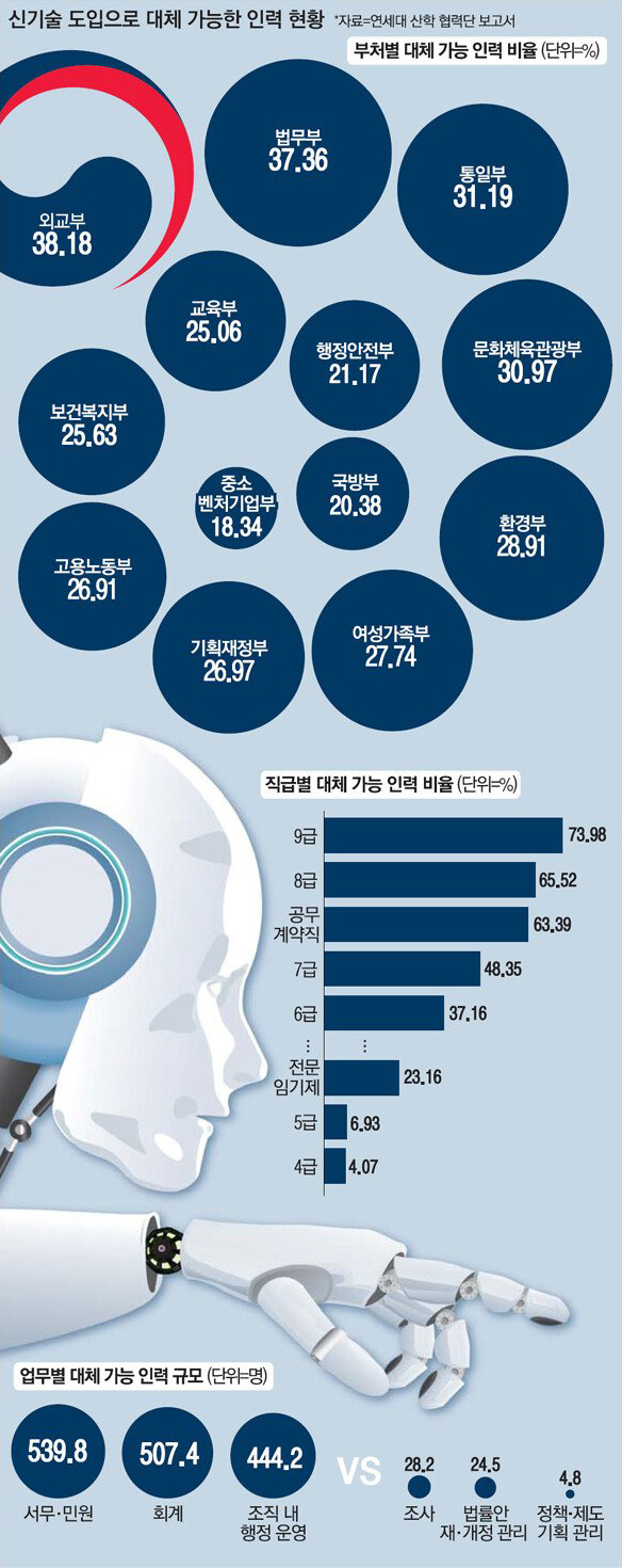 공무원도 AI로 대체 가능