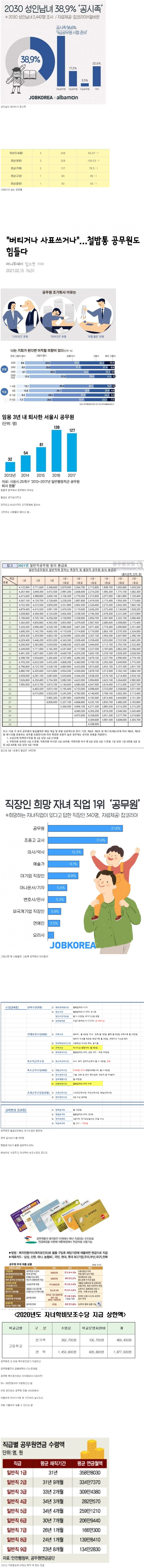 2030 성인남녀의 38.9%