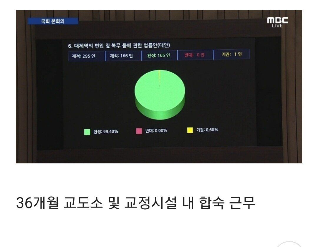 양심적 병역거부자, 교정시설 등 36개월 합숙복무 확정