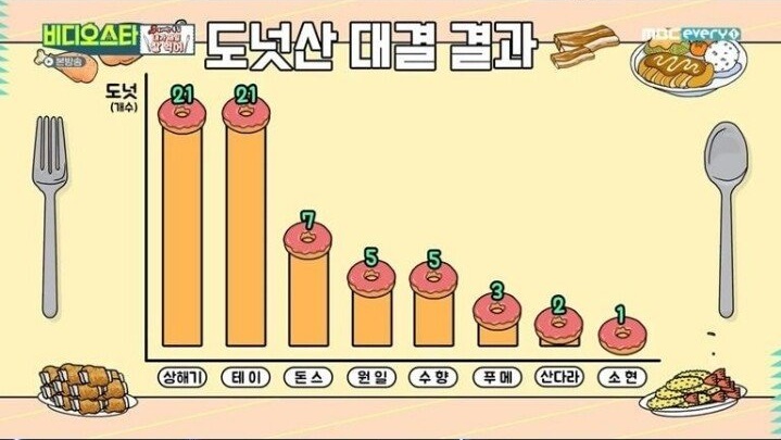 다이어트 중 도넛 먹고 폭주