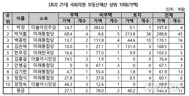 21대 의원 30%는 다주택자…부동산 1위는 박정 397억