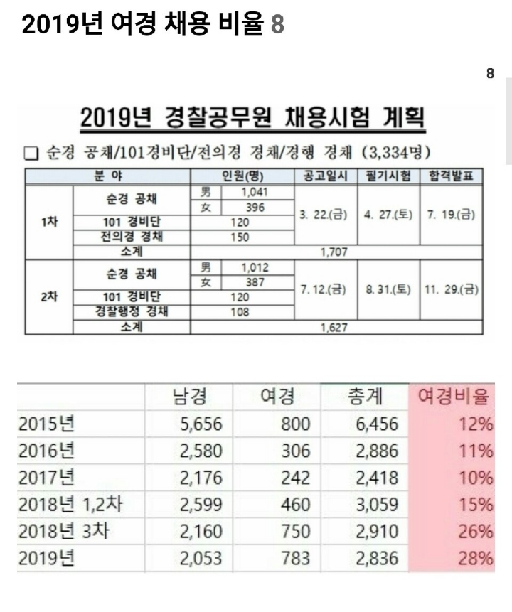 여경 채용 비율 변화