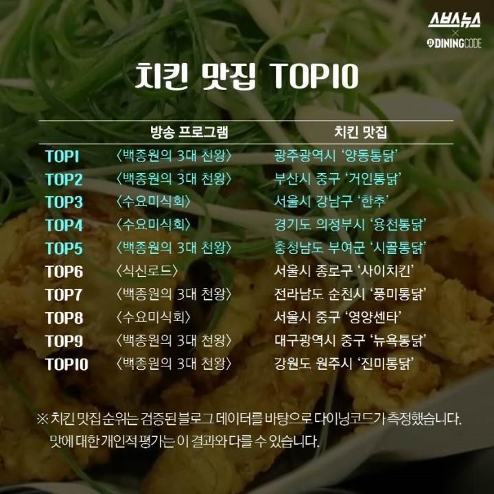 치킨 맛집 데이터