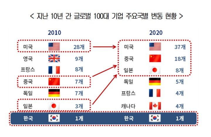 지난 10년 간 글로벌 100대 기업 변동 현황