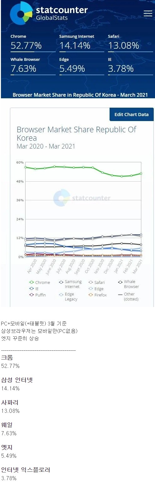 한국 웹브라우저 시장 최신 점유율
