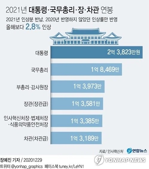 대통령 국무총리 장차관 연봉