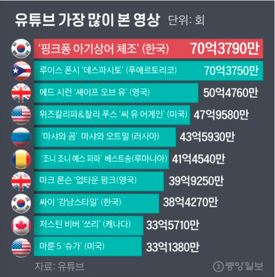 유튜브 조회수 1위 영상