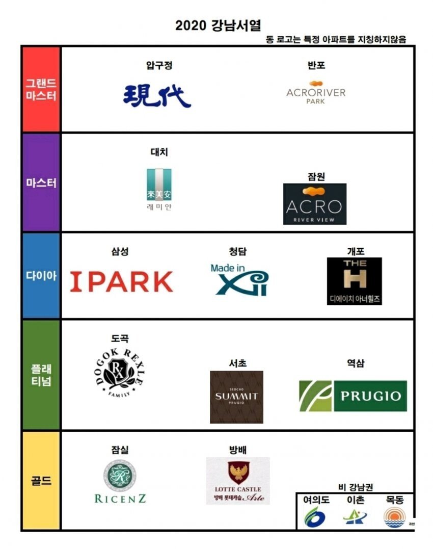 2020 강남 아파트 서열