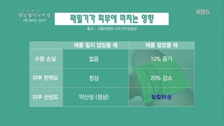 때밀기가 피부에 미치는 영향