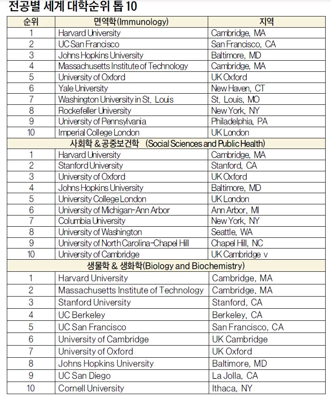 전공별 세계 대학 순위