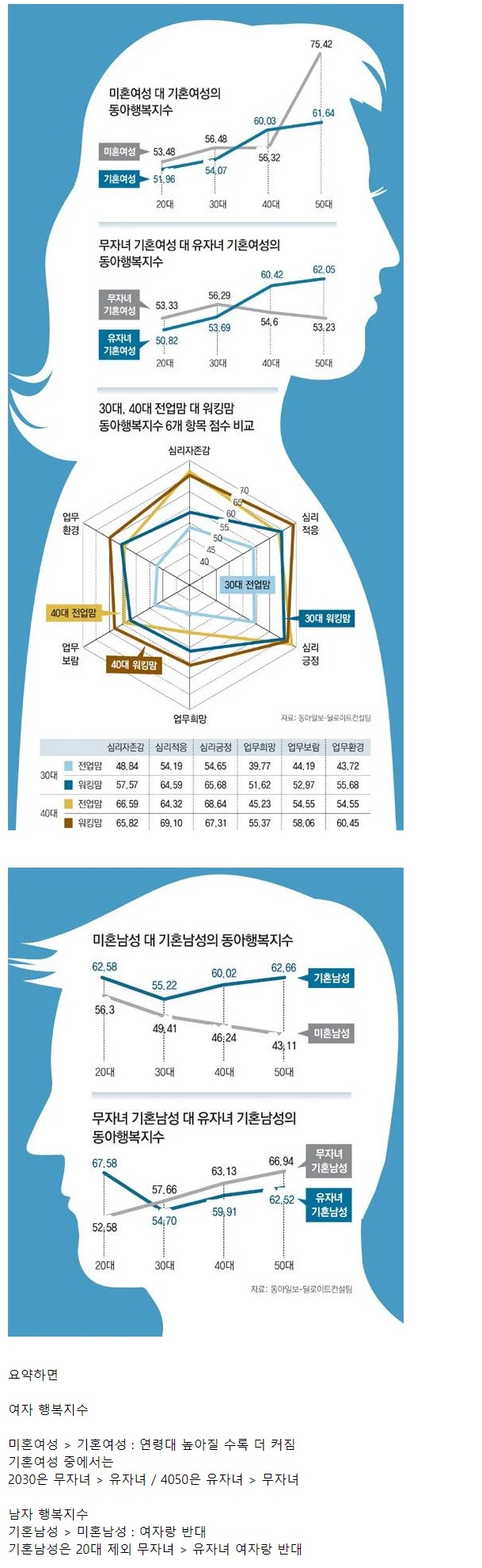 미혼 기혼 남녀의 행복지수 비교