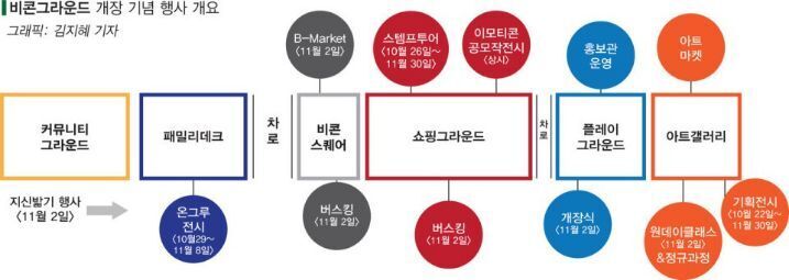 번영로 고가도로 하부에 조성된 &#039;비콘 그라운드&#039;