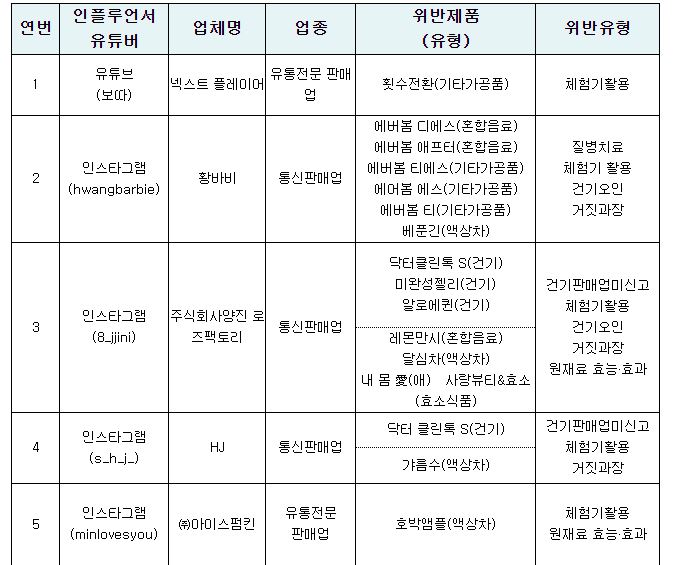 유명 유튜버 7인 등 15명 허위과대 광고 적발