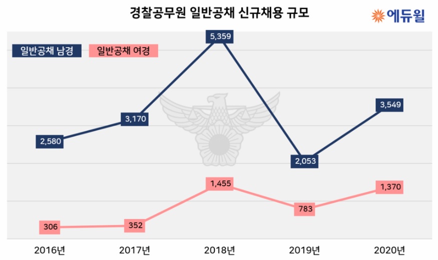 역대 최고 수준인 여경 모집 비율