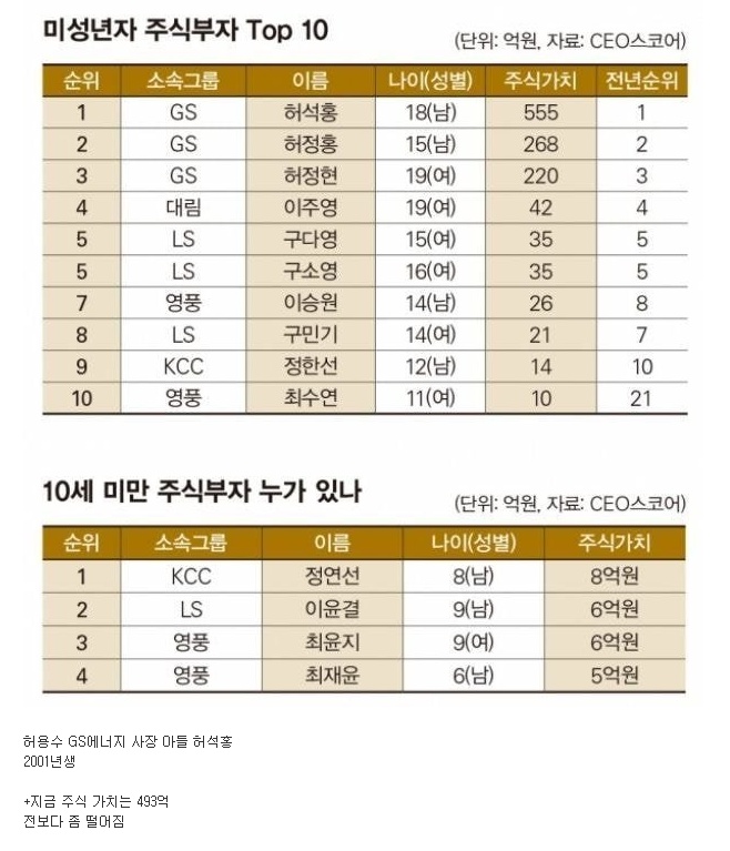 한국 미성년 주식 부자