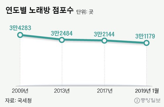 연도별 PC방, 노래방 점포수