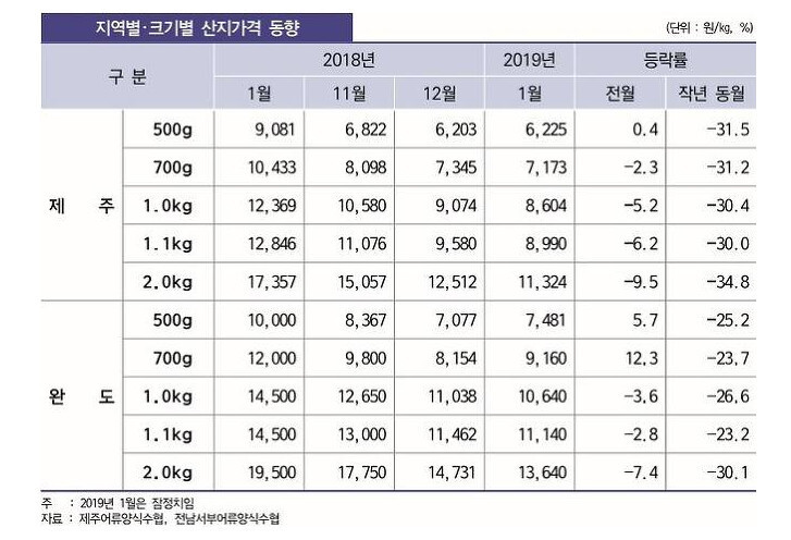 국민횟감 광어의 몰락