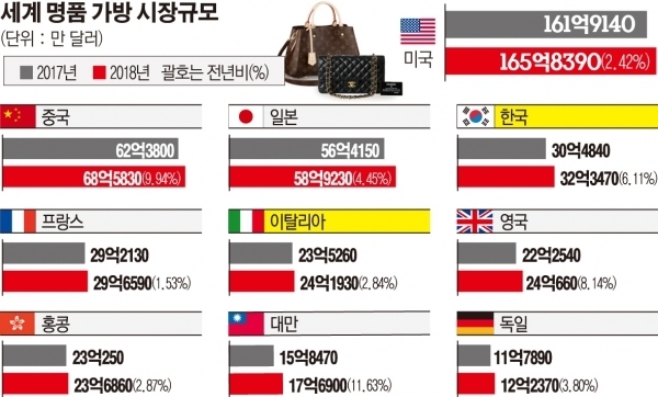 세계 명품 가방 시장 규모