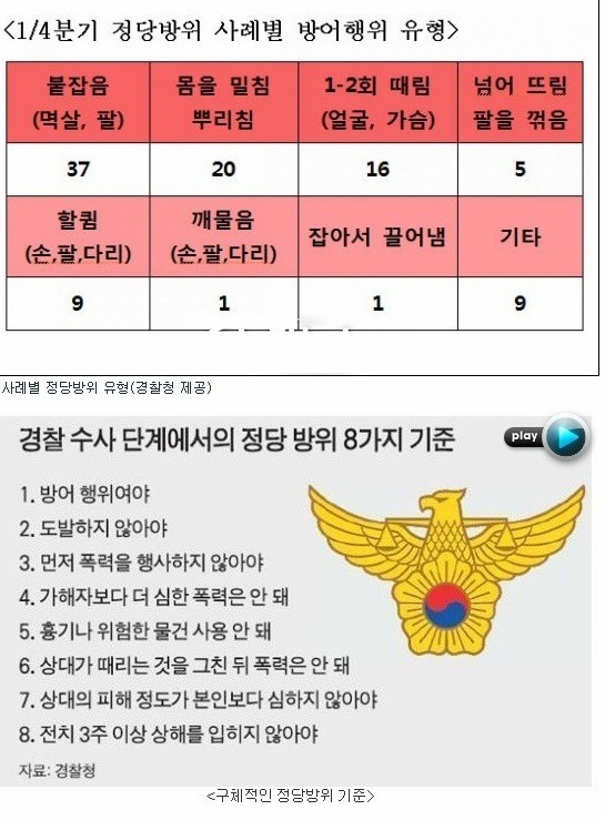 한국에서 정당방위 인정 받는 방법