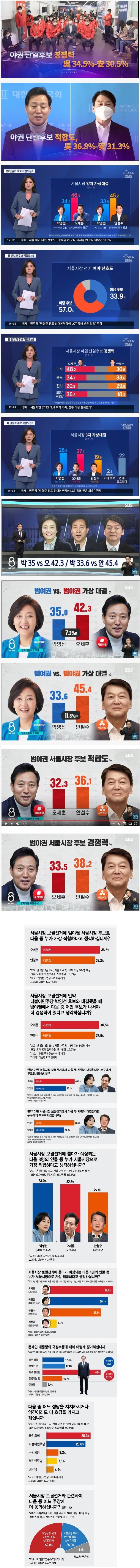 서울시장 보궐선거 여론조사 결과